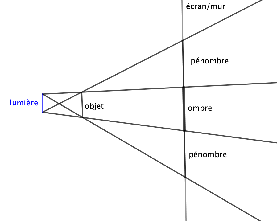 schéma de la réalité de la génération d'ombres